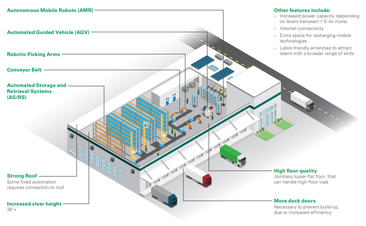 prologis research